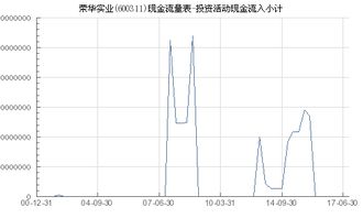 荣华实业 600311 投资活动现金流入小计