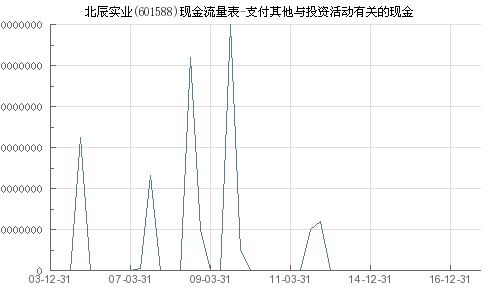 北辰实业 601588 支付其他与投资活动有关的现金