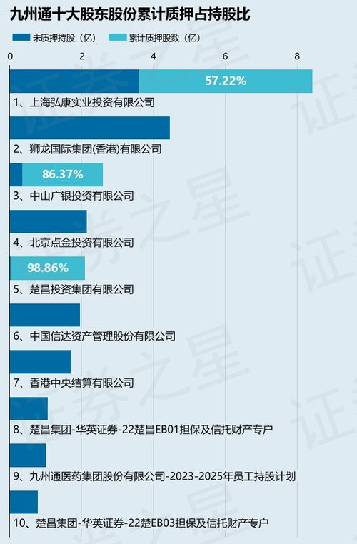 九州通 600998 股东上海弘康实业投资有限公司质押5600万股,占总股本1.43